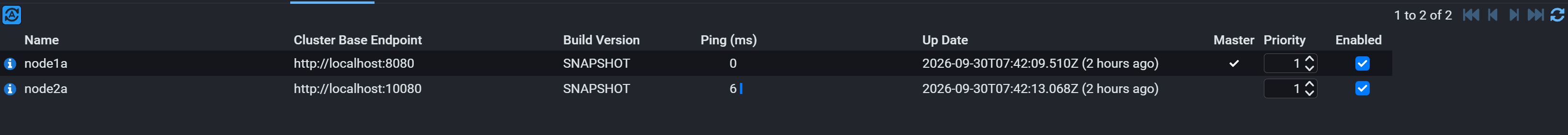 The node list in Stroom, showing a two-node cluster: node1a and node2a, each with its cluster base endpoint, build version, ping time, the time it came up, whether it is the master, its priority and whether it is enabled. node1a is the master, both nodes are enabled at the same priority, and both came up two hours before the capture.