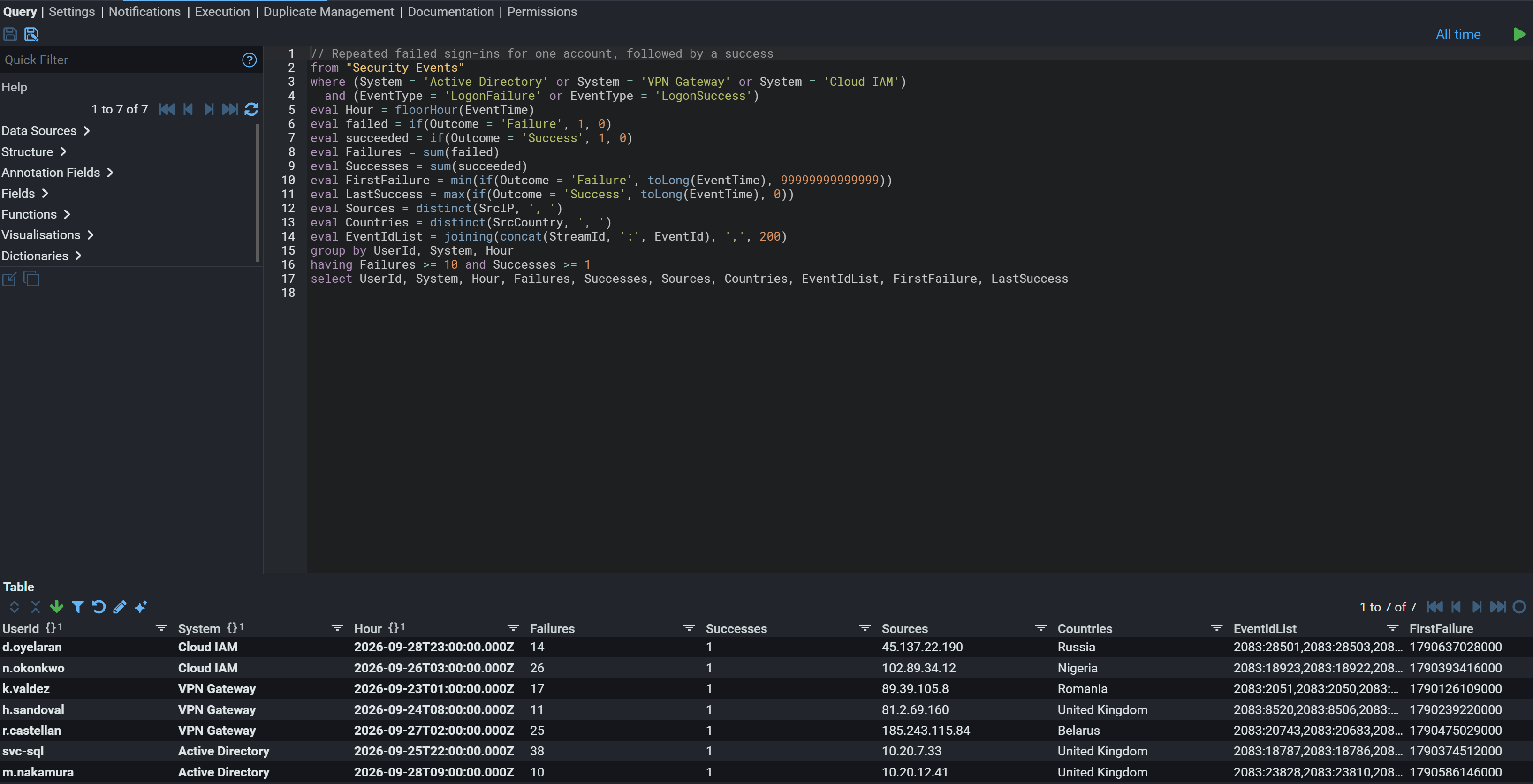 The query tab of a Stroom analytic rule. On the left, the help panel listing data sources, structure, annotation fields, fields, functions, visualisations and dictionaries. In the editor, a StroomQL query commented as repeated failed sign-ins for one account, followed by a success: from Security Events, where the system is Active Directory, VPN Gateway or Cloud IAM and the event is a logon failure or success, it counts failures and successes per account, system and hour, collects source addresses and countries, and keeps accounts with at least ten failures and one success. Below, the table of what it matches across all stored data: seven accounts, each with its system, hour, failure count, single success, source address and country, among them sign-ins from Russia, Nigeria, Romania and Belarus. Every account and event shown is synthetic.