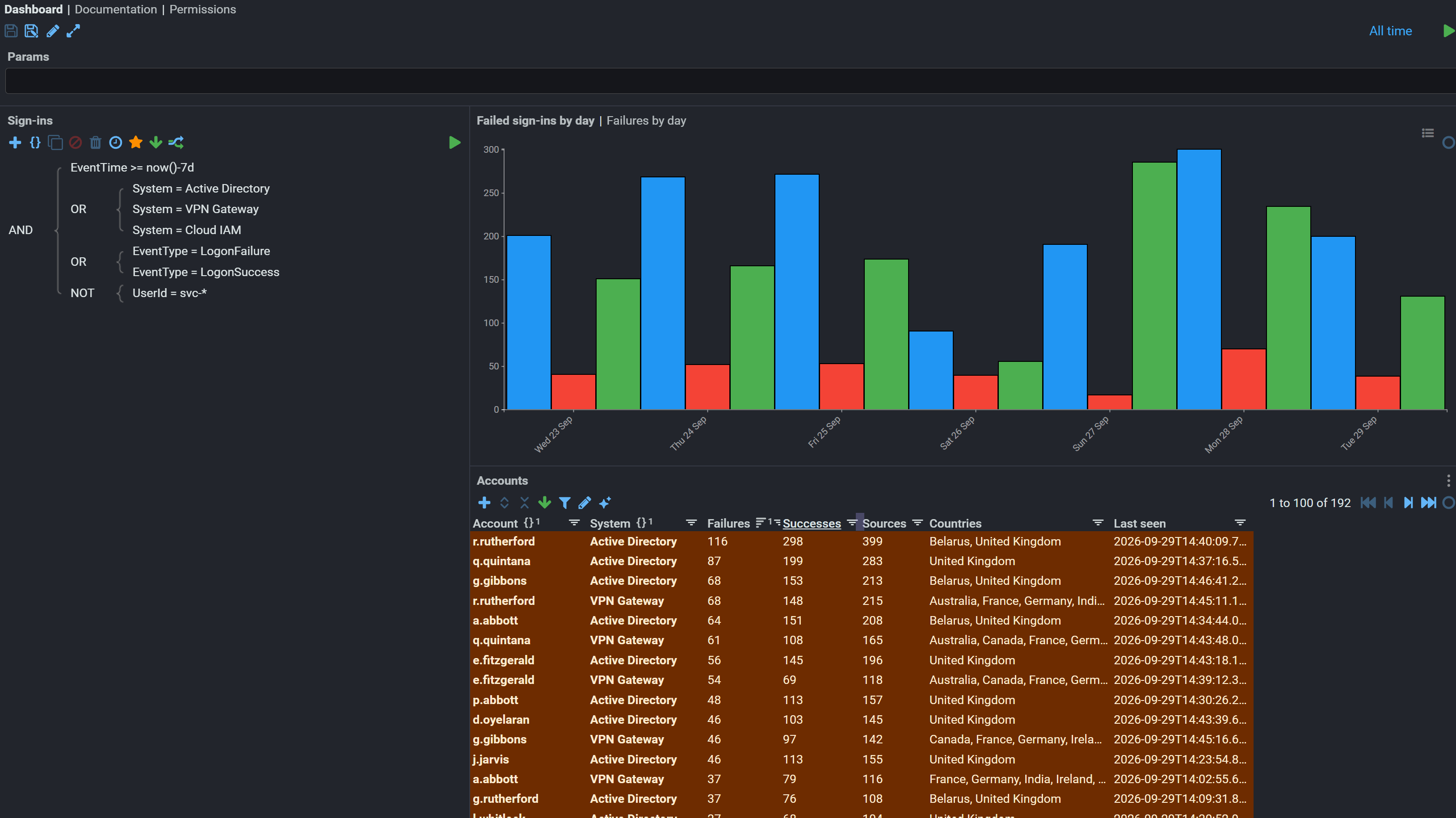 A Stroom dashboard of sign-ins, being built. On the left, the query expression that feeds everything else. On the right, a bar chart of failed sign-ins by day, and below it a table of accounts with failures, successes, sources and countries. Every account and event shown is synthetic.